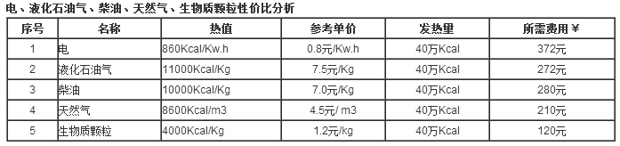 生物質(zhì)跟燃煤性價比分析