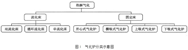 氣化爐分類(lèi)示意圖