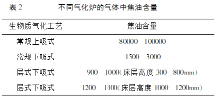 不同的氣化爐焦油含量