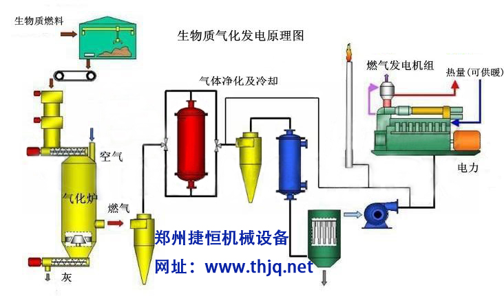 生物質(zhì)氣化發(fā)電工藝圖