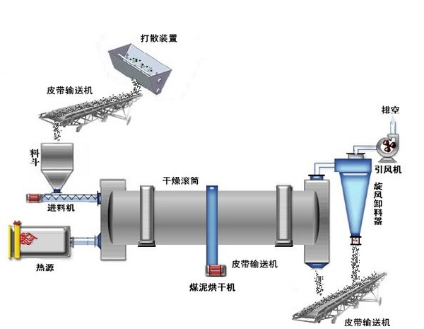 泥煤烘干機_煤泥烘干機